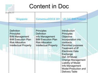 Content in Doc
Singapore ConsensusDOCS 301 UK CIC BIM Protocol
Definition
Principles
BIM Management
BIM Execution Plan
Risk Allocation
Intellectual Property
Principles
Definition
Info Management
BIM Execution Plan
Risk Allocation
Intellectual Property
Introduction
Principles
Objective
Incorporation into
contracts
Permitted purposes
Treatment of IP
Electronic Data
Exchange
Def. Of Model
Change Management
Liability of Model
Info Management
Model Production and
Delivery Table
 