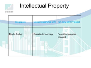Intellectual Property
Singapore ConsensusDOCS 301 UK CIC BIM Protocol
Model Author Contributor concept Permitted purpose
concept
 