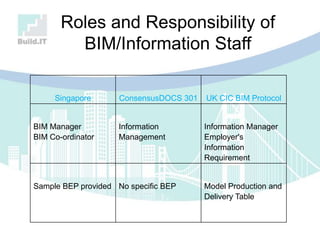 Roles and Responsibility of
BIM/Information Staff
Singapore ConsensusDOCS 301 UK CIC BIM Protocol
BIM Manager
BIM Co-ordinator
Information
Management
Information Manager
Employer's
Information
Requirement
Sample BEP provided No specific BEP Model Production and
Delivery Table
 