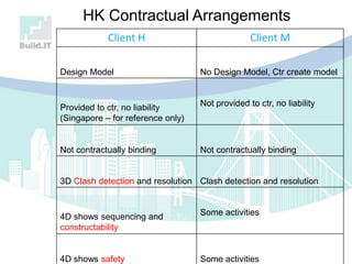 HK Contractual Arrangements
Client H Client M
Design Model No Design Model, Ctr create model
Provided to ctr, no liability
(Singapore – for reference only)
Not provided to ctr, no liability
Not contractually binding Not contractually binding
3D Clash detection and resolution Clash detection and resolution
4D shows sequencing and
constructability
Some activities
4D shows safety Some activities
 
