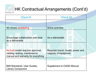 HK Contractual Arrangements (Cont‟d)
Client H Client M
4D shows scheduling Some activities
Encourage collaboration and treat
as a deliverable
As a deliverable
As-built model requires approval,
catalog, testing, maintenance
manual and warranty for everything
Requires brand, model, power and
capacity of equipment
BIM Standards, User Guides,
Library Component
Supplement to CADD Manual
 
