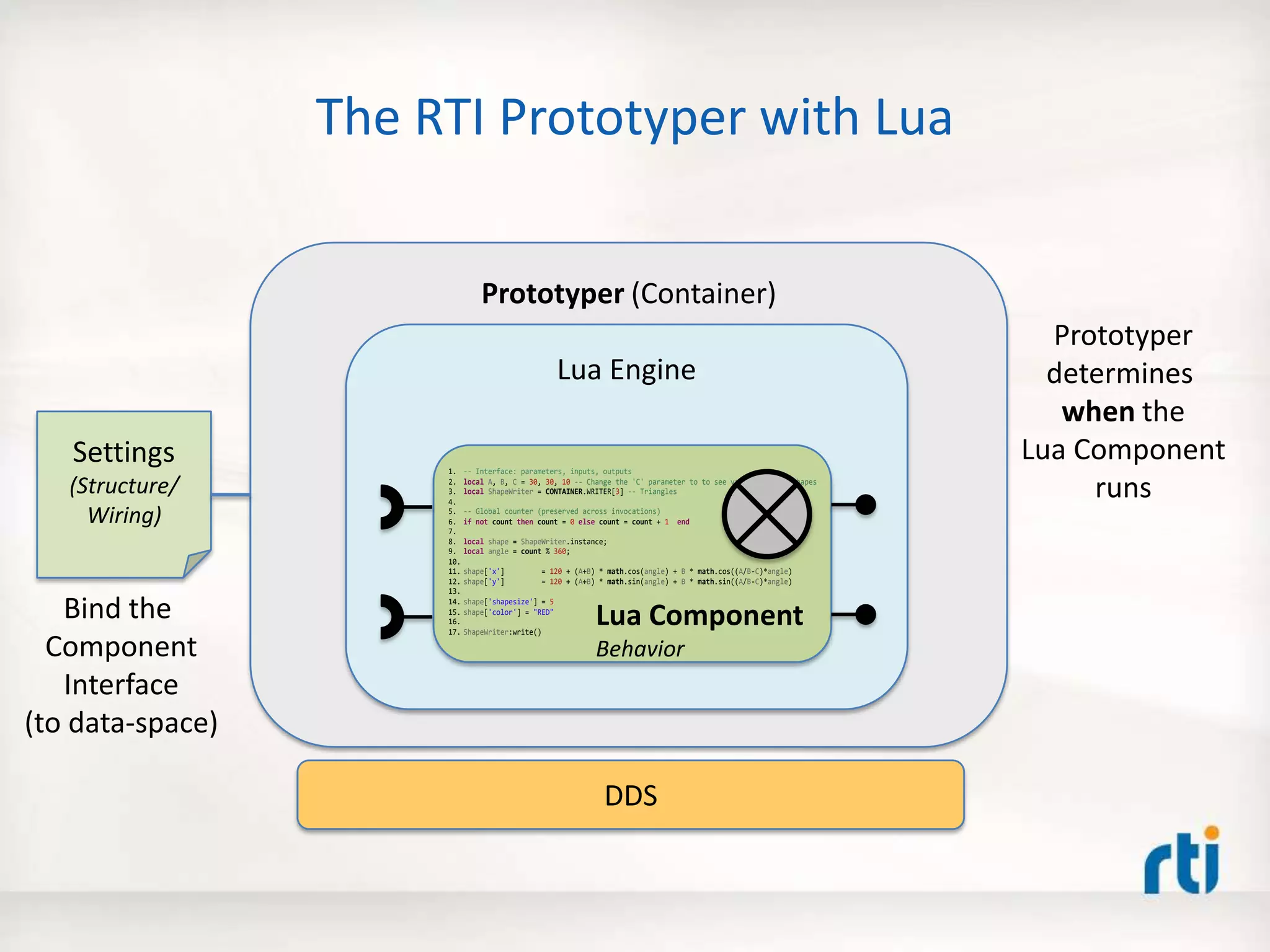 Prototyper (Container)
The RTI Prototyper with Lua
Lua Engine
1. -- Interface: parameters, inputs, outputs
2. local A, B, C = 30, 30, 10 -- Change the 'C' parameter to to see various flower shapes
3. local ShapeWriter = CONTAINER.WRITER[3] -- Triangles
4.
5. -- Global counter (preserved across invocations)
6. if not count then count = 0 else count = count + 1 end
7.
8. local shape = ShapeWriter.instance;
9. local angle = count % 360;
10.
11. shape['x'] = 120 + (A+B) * math.cos(angle) + B * math.cos((A/B-C)*angle)
12. shape['y'] = 120 + (A+B) * math.sin(angle) + B * math.sin((A/B-C)*angle)
13.
14. shape['shapesize'] = 5
15. shape['color'] = "RED"
16.
17. ShapeWriter:write()
Lua Component
Behavior
DDS
Settings
(Structure/
Wiring)
Bind the
Component
Interface
(to data-space)
Prototyper
determines
when the
Lua Component
runs
 