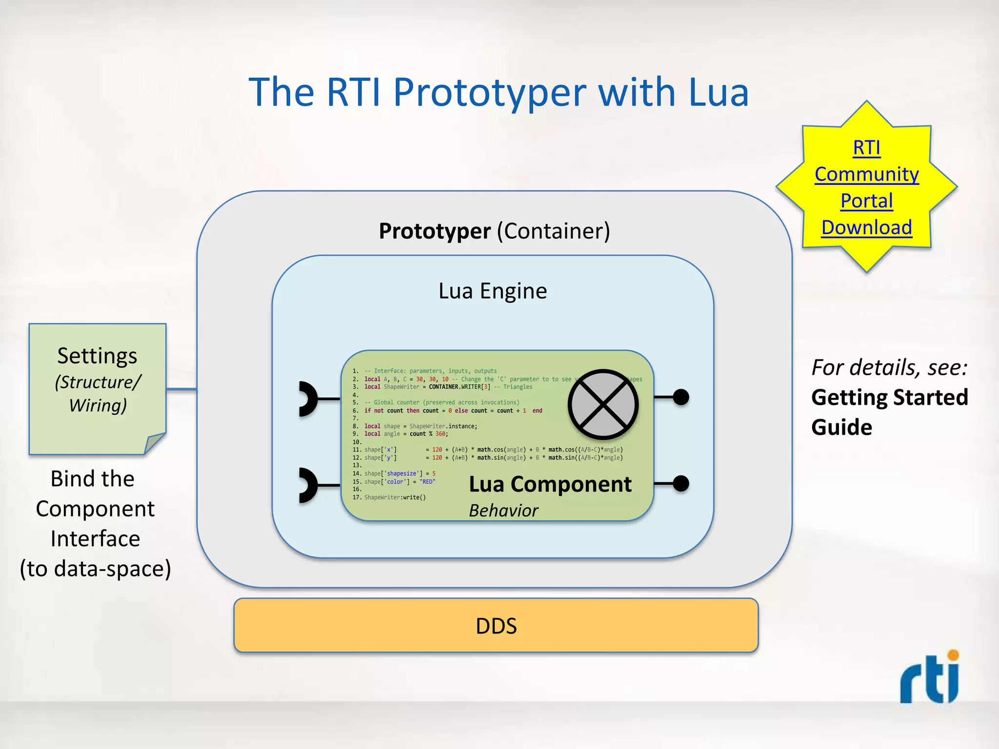 Prototyper (Container)
The RTI Prototyper with Lua
Lua Engine
1. -- Interface: parameters, inputs, outputs
2. local A, B, C = 30, 30, 10 -- Change the 'C' parameter to to see various flower shapes
3. local ShapeWriter = CONTAINER.WRITER[3] -- Triangles
4.
5. -- Global counter (preserved across invocations)
6. if not count then count = 0 else count = count + 1 end
7.
8. local shape = ShapeWriter.instance;
9. local angle = count % 360;
10.
11. shape['x'] = 120 + (A+B) * math.cos(angle) + B * math.cos((A/B-C)*angle)
12. shape['y'] = 120 + (A+B) * math.sin(angle) + B * math.sin((A/B-C)*angle)
13.
14. shape['shapesize'] = 5
15. shape['color'] = "RED"
16.
17. ShapeWriter:write()
DDS
Settings
(Structure/
Wiring)
RTI
Community
Portal
Download
Lua Component
Behavior
For details, see:
Getting Started
Guide
Bind the
Component
Interface
(to data-space)
 