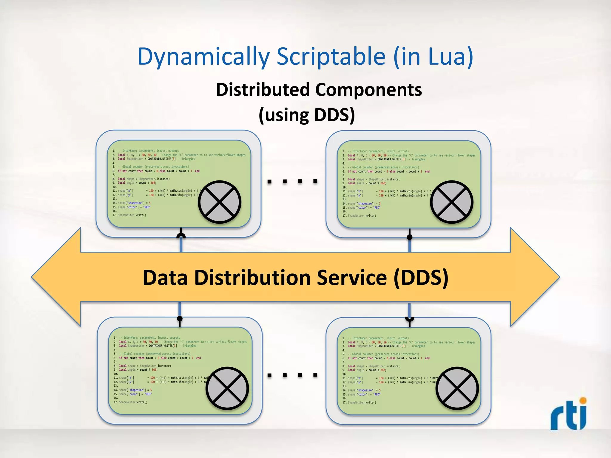 Dynamically Scriptable (in Lua)
Distributed Components
(using DDS)
Data Distribution Service (DDS)
1. -- Interface: parameters, inputs, outputs
2. local A, B, C = 30, 30, 10 -- Change the 'C' parameter to to see various flower shapes
3. local ShapeWriter = CONTAINER.WRITER[3] -- Triangles
4.
5. -- Global counter (preserved across invocations)
6. if not count then count = 0 else count = count + 1 end
7.
8. local shape = ShapeWriter.instance;
9. local angle = count % 360;
10.
11. shape['x'] = 120 + (A+B) * math.cos(angle) + B * math.cos((A/B-C)*angle)
12. shape['y'] = 120 + (A+B) * math.sin(angle) + B * math.sin((A/B-C)*angle)
13.
14. shape['shapesize'] = 5
15. shape['color'] = "RED"
16.
17. ShapeWriter:write()
1. -- Interface: parameters, inputs, outputs
2. local A, B, C = 30, 30, 10 -- Change the 'C' parameter to to see various flower shapes
3. local ShapeWriter = CONTAINER.WRITER[3] -- Triangles
4.
5. -- Global counter (preserved across invocations)
6. if not count then count = 0 else count = count + 1 end
7.
8. local shape = ShapeWriter.instance;
9. local angle = count % 360;
10.
11. shape['x'] = 120 + (A+B) * math.cos(angle) + B * math.cos((A/B-C)*angle)
12. shape['y'] = 120 + (A+B) * math.sin(angle) + B * math.sin((A/B-C)*angle)
13.
14. shape['shapesize'] = 5
15. shape['color'] = "RED"
16.
17. ShapeWriter:write()
1. -- Interface: parameters, inputs, outputs
2. local A, B, C = 30, 30, 10 -- Change the 'C' parameter to to see various flower shapes
3. local ShapeWriter = CONTAINER.WRITER[3] -- Triangles
4.
5. -- Global counter (preserved across invocations)
6. if not count then count = 0 else count = count + 1 end
7.
8. local shape = ShapeWriter.instance;
9. local angle = count % 360;
10.
11. shape['x'] = 120 + (A+B) * math.cos(angle) + B * math.cos((A/B-C)*angle)
12. shape['y'] = 120 + (A+B) * math.sin(angle) + B * math.sin((A/B-C)*angle)
13.
14. shape['shapesize'] = 5
15. shape['color'] = "RED"
16.
17. ShapeWriter:write()
1. -- Interface: parameters, inputs, outputs
2. local A, B, C = 30, 30, 10 -- Change the 'C' parameter to to see various flower shapes
3. local ShapeWriter = CONTAINER.WRITER[3] -- Triangles
4.
5. -- Global counter (preserved across invocations)
6. if not count then count = 0 else count = count + 1 end
7.
8. local shape = ShapeWriter.instance;
9. local angle = count % 360;
10.
11. shape['x'] = 120 + (A+B) * math.cos(angle) + B * math.cos((A/B-C)*angle)
12. shape['y'] = 120 + (A+B) * math.sin(angle) + B * math.sin((A/B-C)*angle)
13.
14. shape['shapesize'] = 5
15. shape['color'] = "RED"
16.
17. ShapeWriter:write()
 