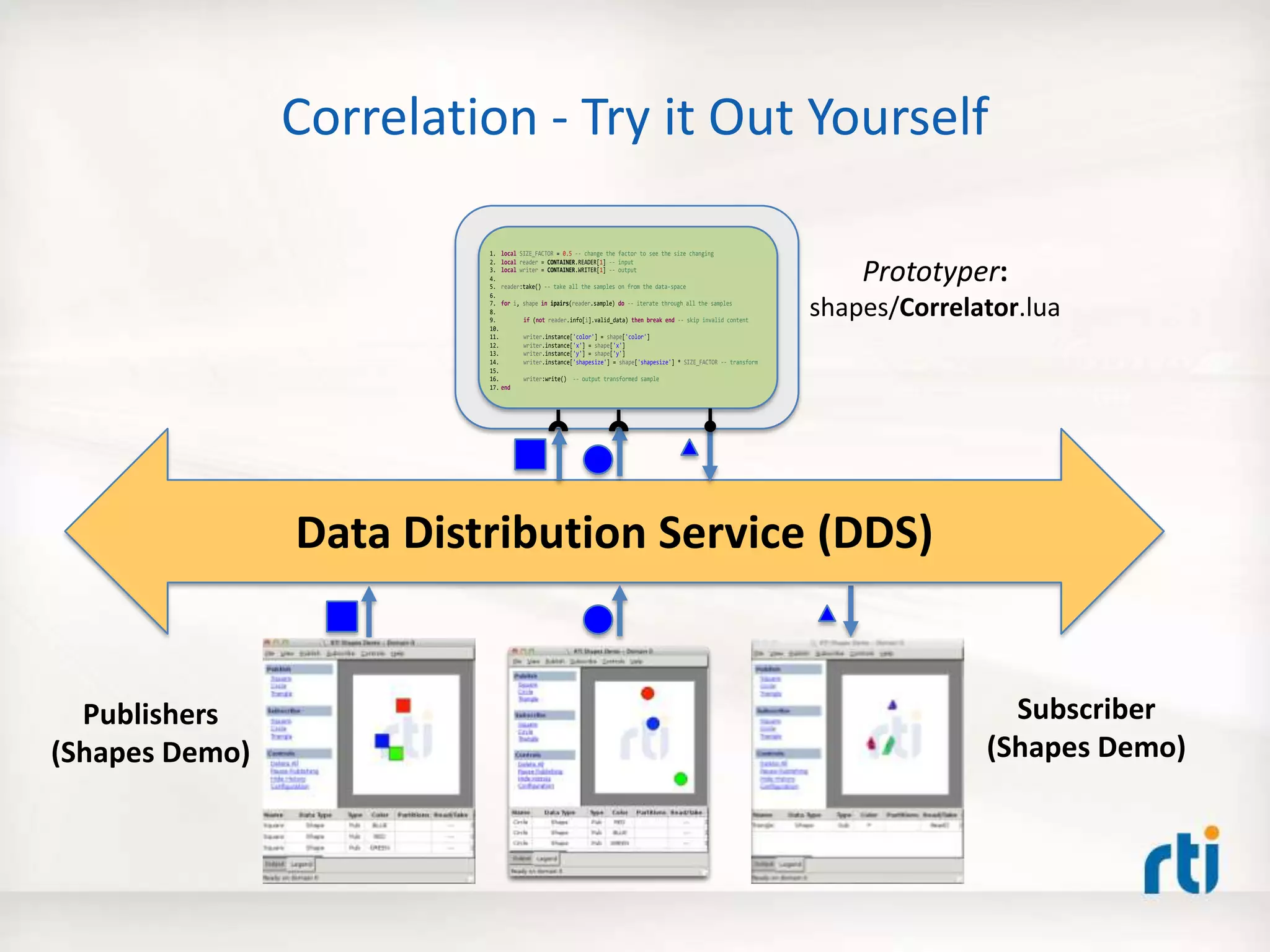 Correlation - Try it Out Yourself
1. local SIZE_FACTOR = 0.5 -- change the factor to see the size changing
2. local reader = CONTAINER.READER[1] -- input
3. local writer = CONTAINER.WRITER[1] -- output
4.
5. reader:take() -- take all the samples on from the data-space
6.
7. for i, shape in ipairs(reader.sample) do -- iterate through all the samples
8.
9. if (not reader.info[i].valid_data) then break end -- skip invalid content
10.
11. writer.instance['color'] = shape['color']
12. writer.instance['x'] = shape['x']
13. writer.instance['y'] = shape['y']
14. writer.instance['shapesize'] = shape['shapesize'] * SIZE_FACTOR -- transform
15.
16. writer:write() -- output transformed sample
17. end
Data Distribution Service (DDS)
Prototyper:
shapes/Correlator.lua
Subscriber
(Shapes Demo)
Publishers
(Shapes Demo)
 