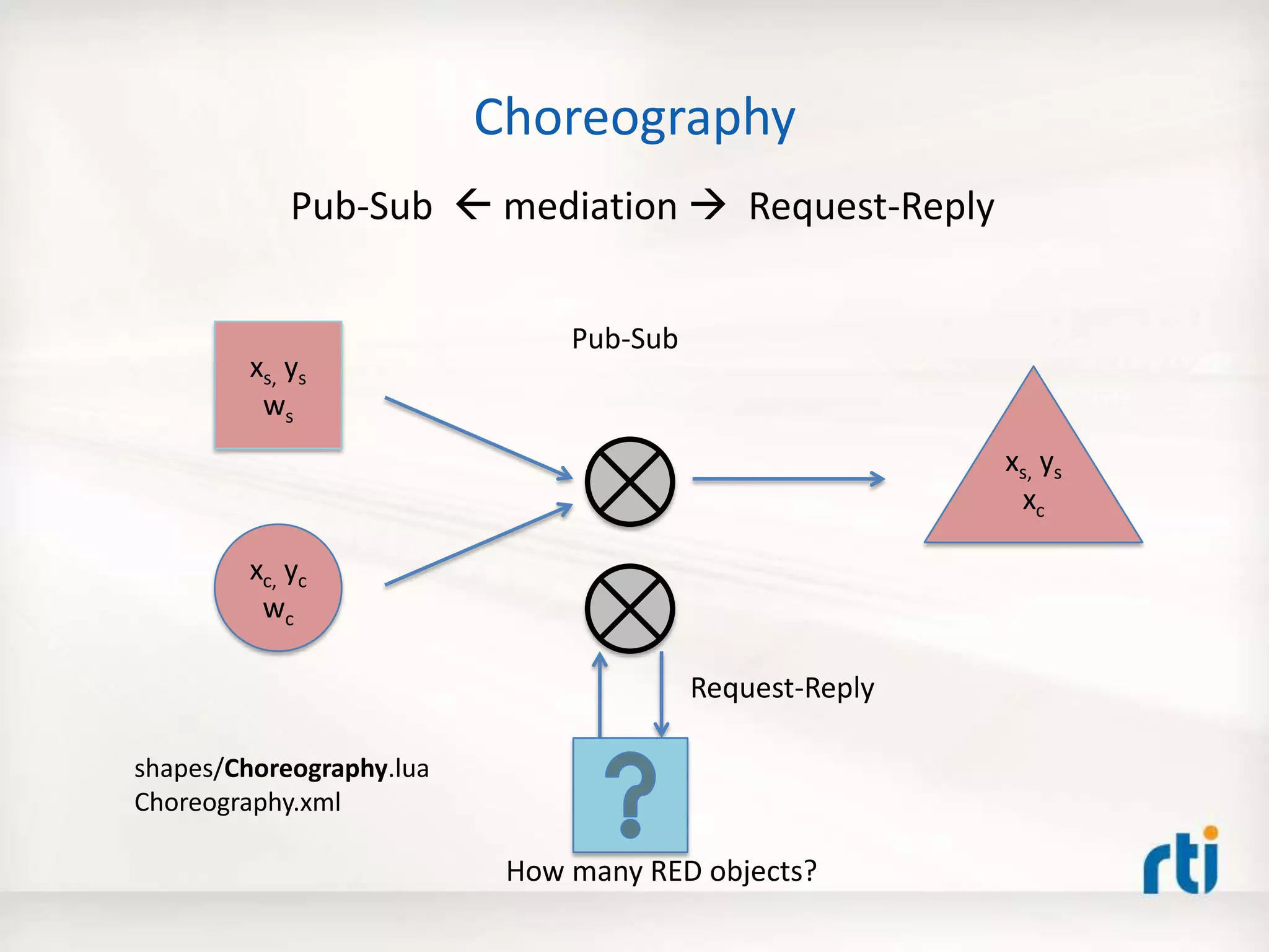 Choreography
xs, ys
ws
xc, yc
wc
xs, ys
xc
Pub-Sub  mediation  Request-Reply
Pub-Sub
Request-Reply
How many RED objects?
shapes/Choreography.lua
Choreography.xml
 