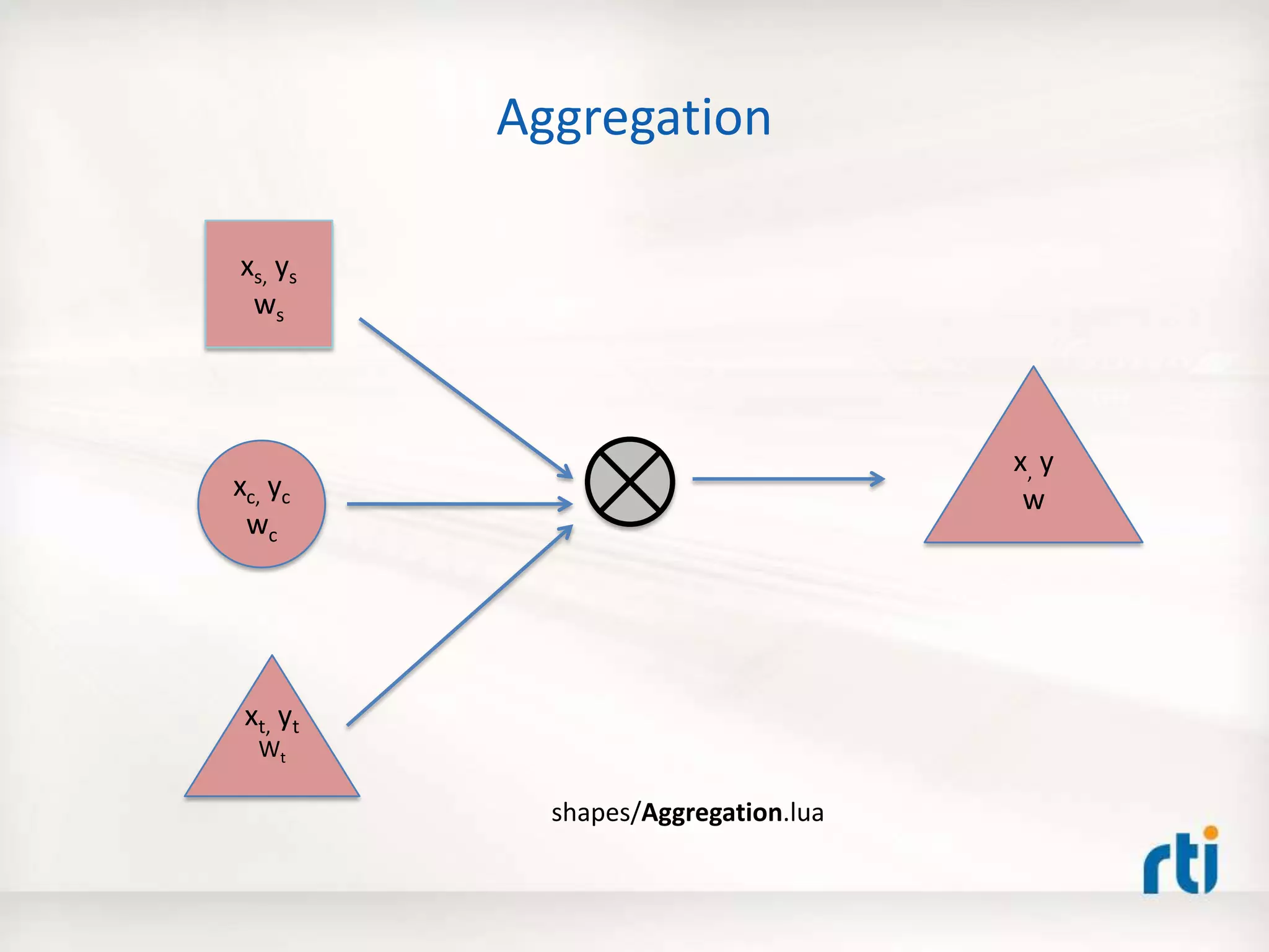 Aggregation
xs, ys
ws
xc, yc
wc
x, y
w
xt, yt
Wt
shapes/Aggregation.lua
 
