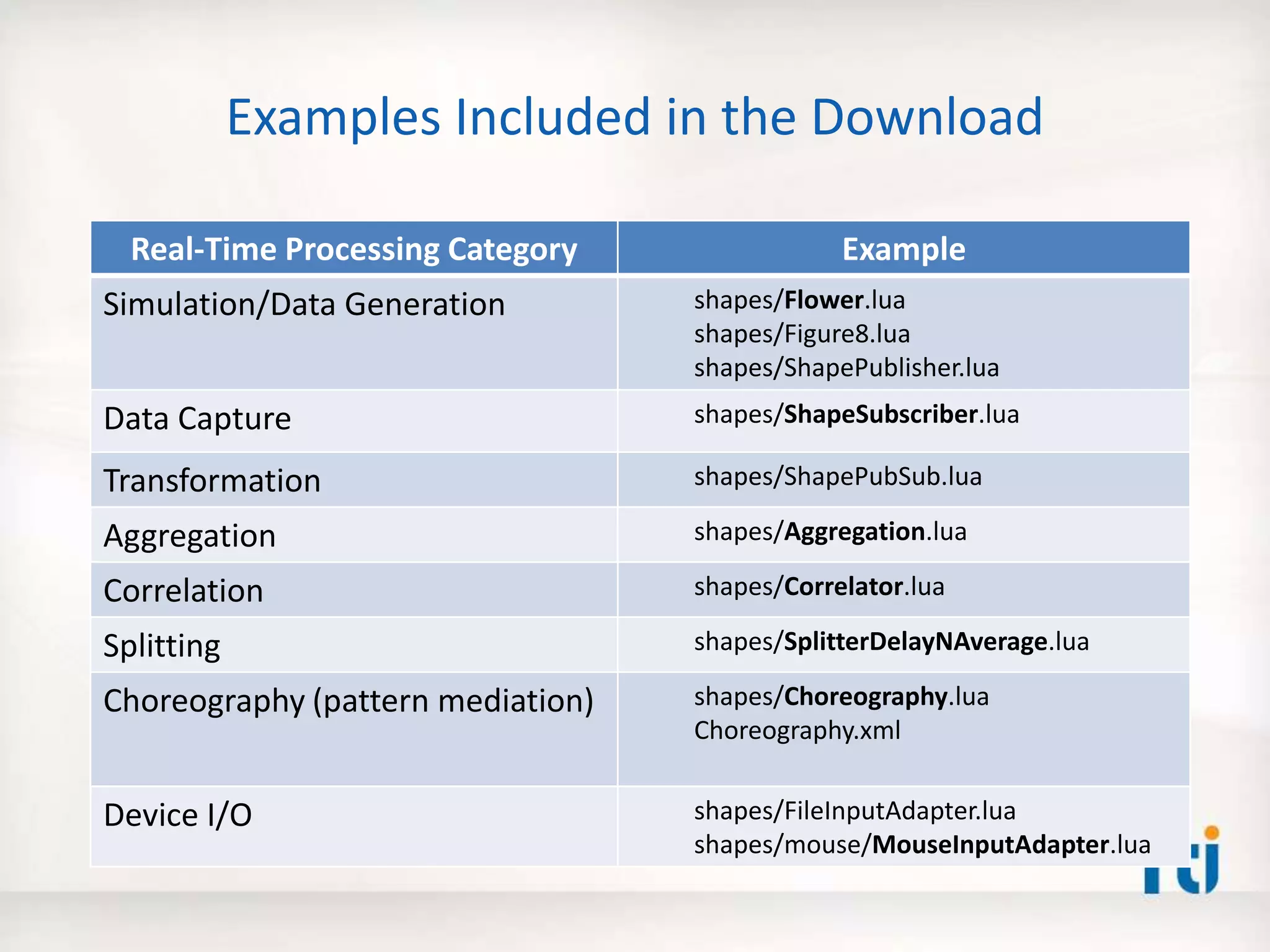 Examples Included in the Download
Real-Time Processing Category Example
Simulation/Data Generation shapes/Flower.lua
shapes/Figure8.lua
shapes/ShapePublisher.lua
Data Capture shapes/ShapeSubscriber.lua
Transformation shapes/ShapePubSub.lua
Aggregation shapes/Aggregation.lua
Correlation shapes/Correlator.lua
Splitting shapes/SplitterDelayNAverage.lua
Choreography (pattern mediation) shapes/Choreography.lua
Choreography.xml
Device I/O shapes/FileInputAdapter.lua
shapes/mouse/MouseInputAdapter.lua
 