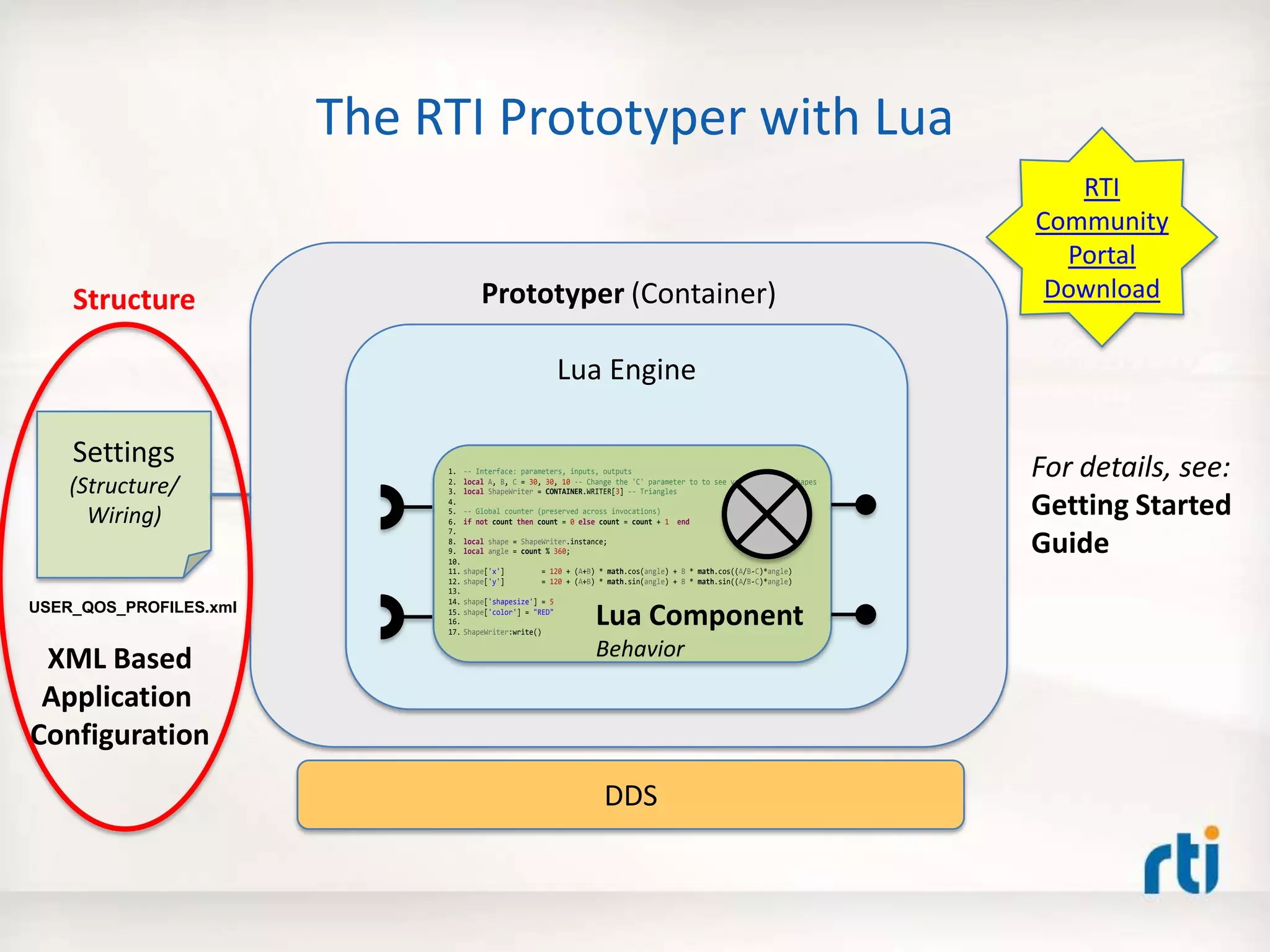 Prototyper (Container)
The RTI Prototyper with Lua
Lua Engine
DDS
Settings
(Structure/
Wiring)
USER_QOS_PROFILES.xml
XML Based
Application
Configuration
RTI
Community
Portal
Download
1. -- Interface: parameters, inputs, outputs
2. local A, B, C = 30, 30, 10 -- Change the 'C' parameter to to see various flower shapes
3. local ShapeWriter = CONTAINER.WRITER[3] -- Triangles
4.
5. -- Global counter (preserved across invocations)
6. if not count then count = 0 else count = count + 1 end
7.
8. local shape = ShapeWriter.instance;
9. local angle = count % 360;
10.
11. shape['x'] = 120 + (A+B) * math.cos(angle) + B * math.cos((A/B-C)*angle)
12. shape['y'] = 120 + (A+B) * math.sin(angle) + B * math.sin((A/B-C)*angle)
13.
14. shape['shapesize'] = 5
15. shape['color'] = "RED"
16.
17. ShapeWriter:write()
Lua Component
Behavior
For details, see:
Getting Started
Guide
Structure
 