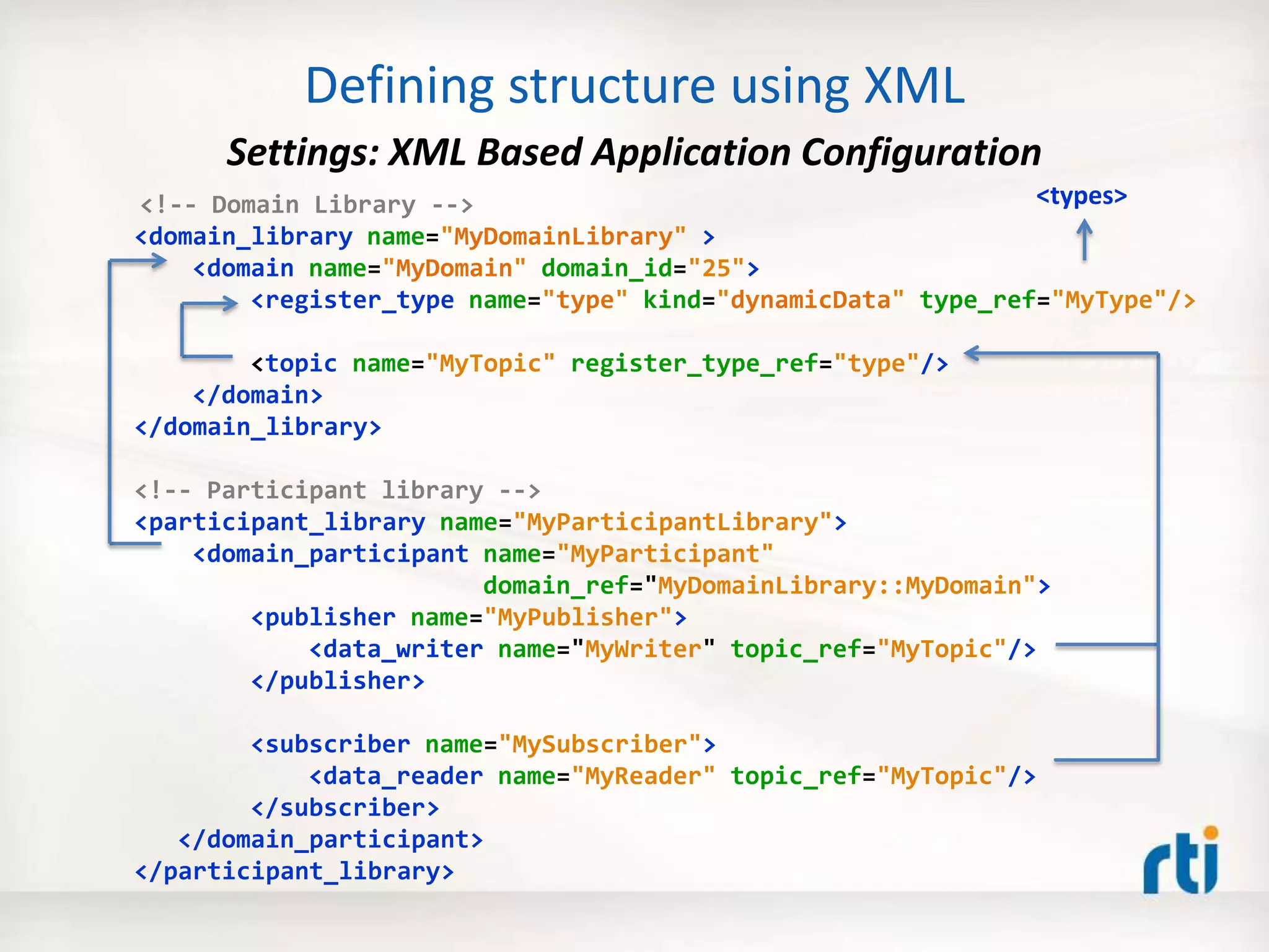 <!-- Domain Library -->
<domain_library name="MyDomainLibrary" >
<domain name="MyDomain" domain_id="25">
<register_type name="type" kind="dynamicData" type_ref="MyType"/>
<topic name="MyTopic" register_type_ref="type"/>
</domain>
</domain_library>
<!-- Participant library -->
<participant_library name="MyParticipantLibrary">
<domain_participant name="MyParticipant"
domain_ref="MyDomainLibrary::MyDomain">
<publisher name="MyPublisher">
<data_writer name="MyWriter" topic_ref="MyTopic"/>
</publisher>
<subscriber name="MySubscriber">
<data_reader name="MyReader" topic_ref="MyTopic"/>
</subscriber>
</domain_participant>
</participant_library>
<types>
Defining structure using XML
Settings: XML Based Application Configuration
 