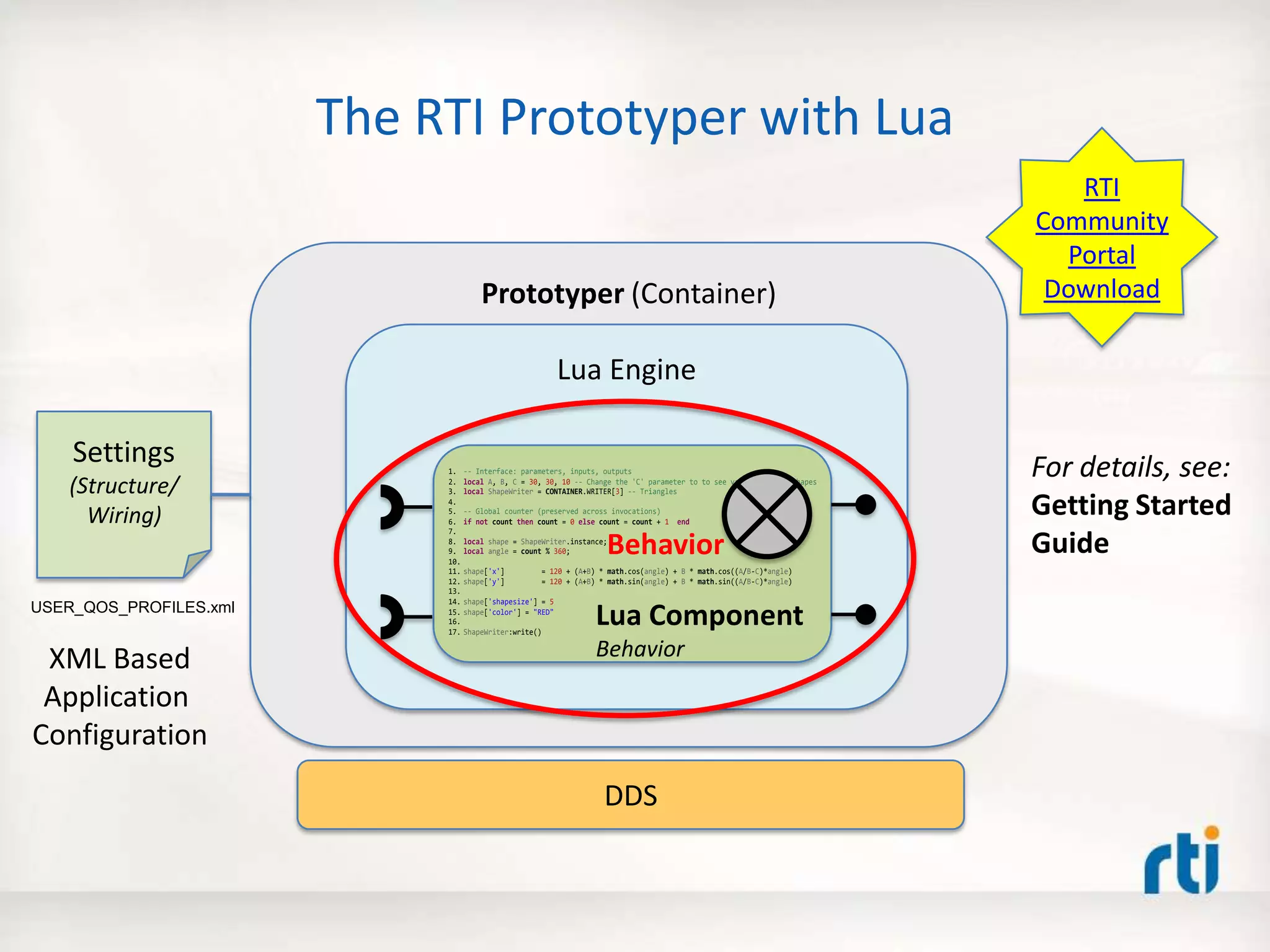Prototyper (Container)
The RTI Prototyper with Lua
Lua Engine
1. -- Interface: parameters, inputs, outputs
2. local A, B, C = 30, 30, 10 -- Change the 'C' parameter to to see various flower shapes
3. local ShapeWriter = CONTAINER.WRITER[3] -- Triangles
4.
5. -- Global counter (preserved across invocations)
6. if not count then count = 0 else count = count + 1 end
7.
8. local shape = ShapeWriter.instance;
9. local angle = count % 360;
10.
11. shape['x'] = 120 + (A+B) * math.cos(angle) + B * math.cos((A/B-C)*angle)
12. shape['y'] = 120 + (A+B) * math.sin(angle) + B * math.sin((A/B-C)*angle)
13.
14. shape['shapesize'] = 5
15. shape['color'] = "RED"
16.
17. ShapeWriter:write()
DDS
Settings
(Structure/
Wiring)
USER_QOS_PROFILES.xml
XML Based
Application
Configuration
RTI
Community
Portal
Download
Lua Component
Behavior
For details, see:
Getting Started
GuideBehavior
 