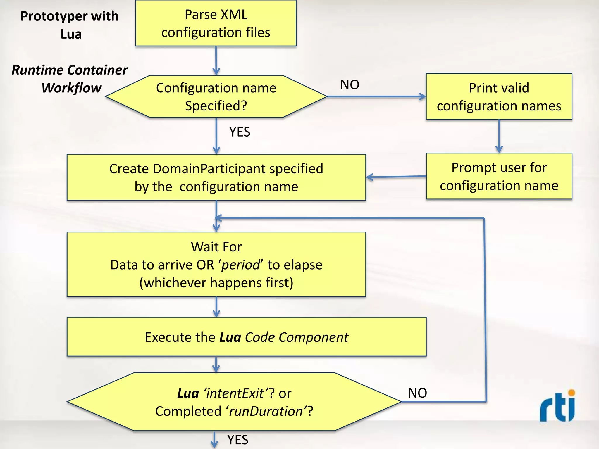 Parse XML
configuration files
Create DomainParticipant specified
by the configuration name
Print valid
configuration names
Prompt user for
configuration name
Wait For
Data to arrive OR ‘period’ to elapse
(whichever happens first)
Execute the Lua Code Component
Lua ‘intentExit’? or
Completed ‘runDuration’?
Configuration name
Specified?
NO
YES
NO
YES
Prototyper with
Lua
Runtime Container
Workflow
 