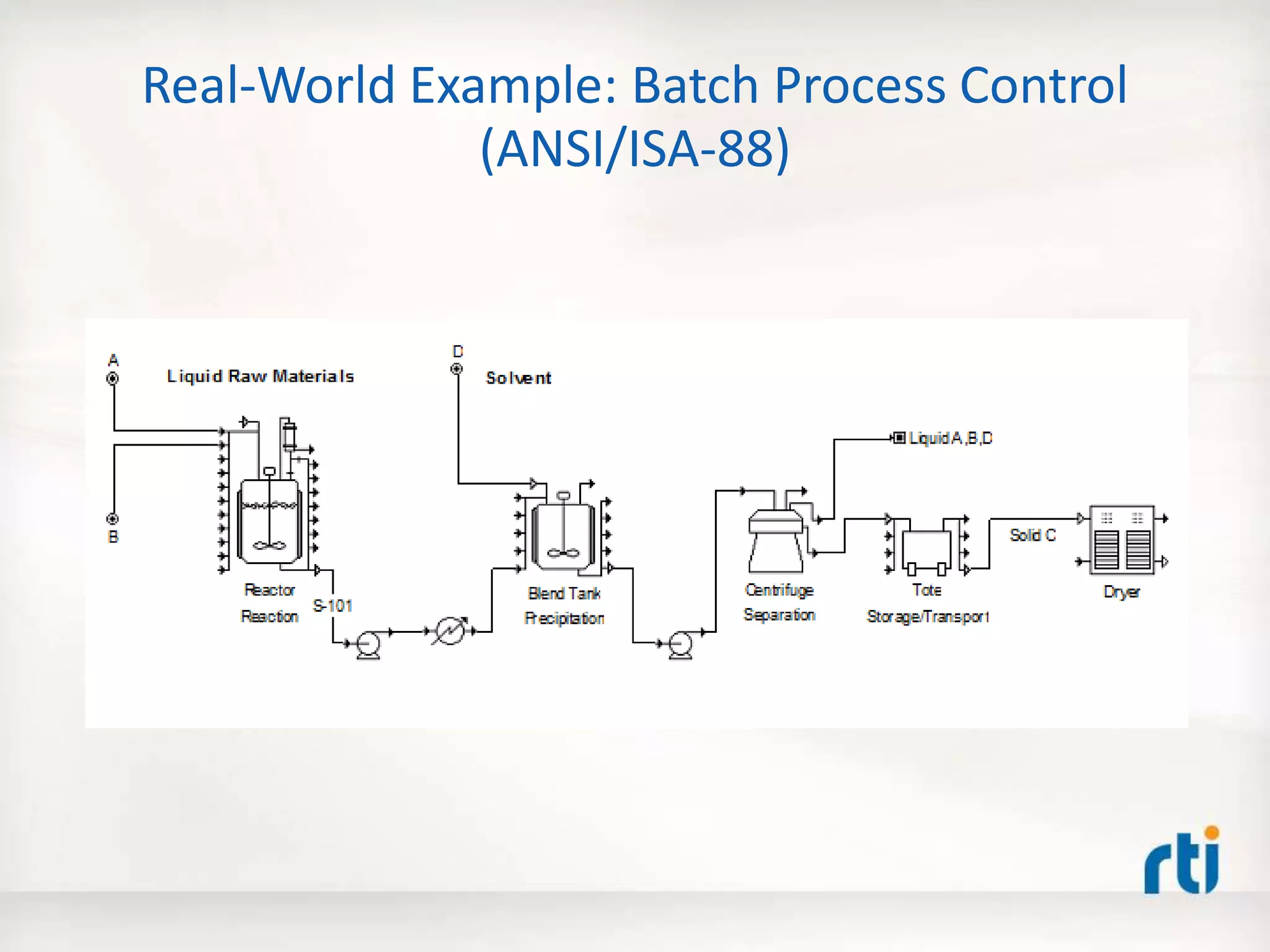 Real-World Example: Batch Process Control
(ANSI/ISA-88)
 