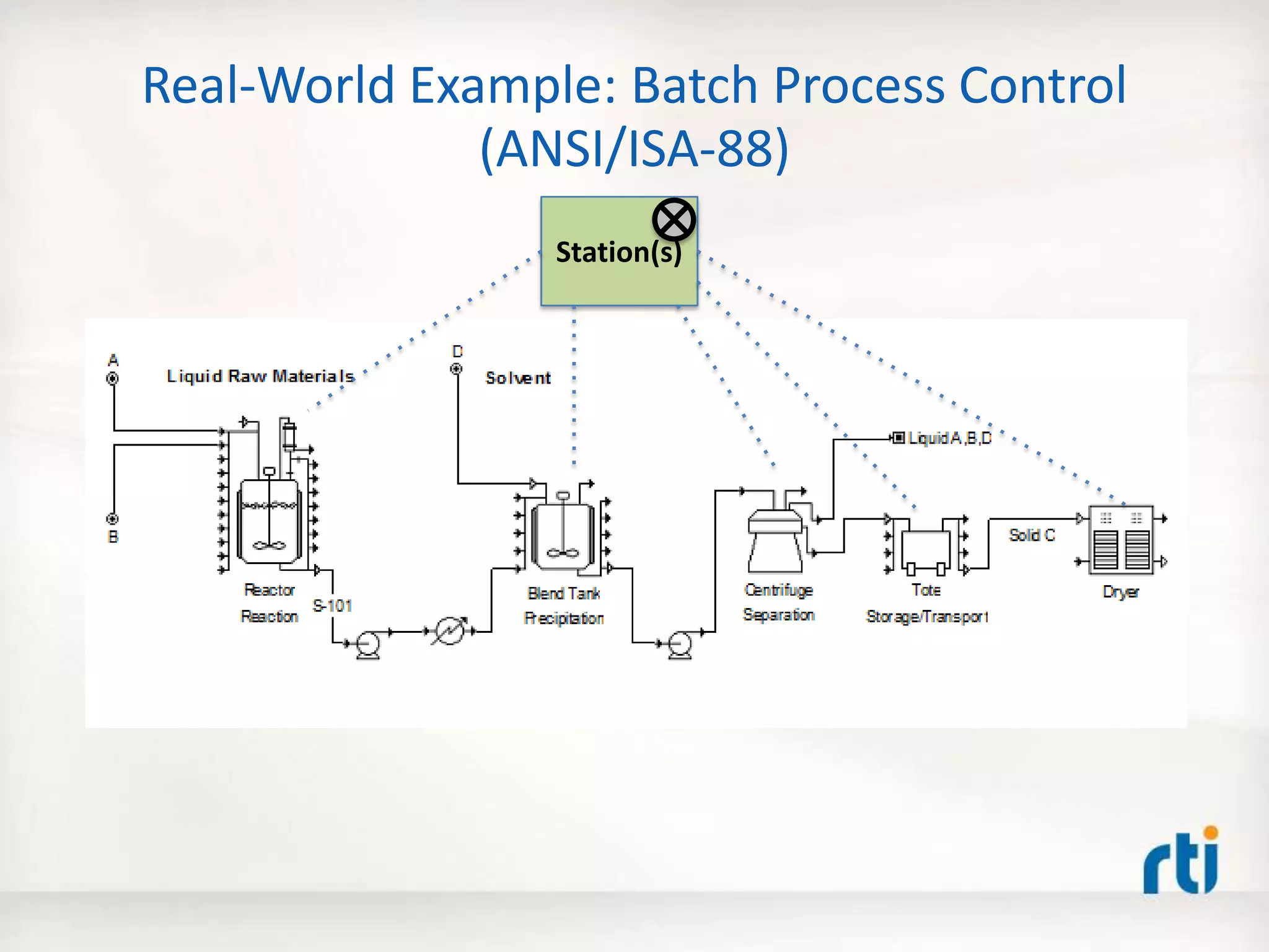 Real-World Example: Batch Process Control
(ANSI/ISA-88)
Station(s)
 