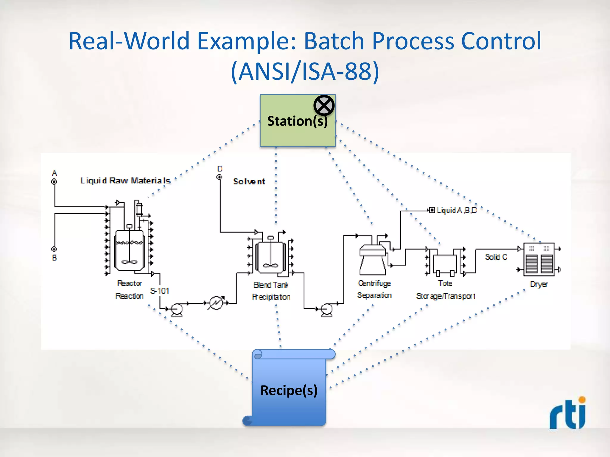 Real-World Example: Batch Process Control
(ANSI/ISA-88)
Station(s)
Recipe(s)
 