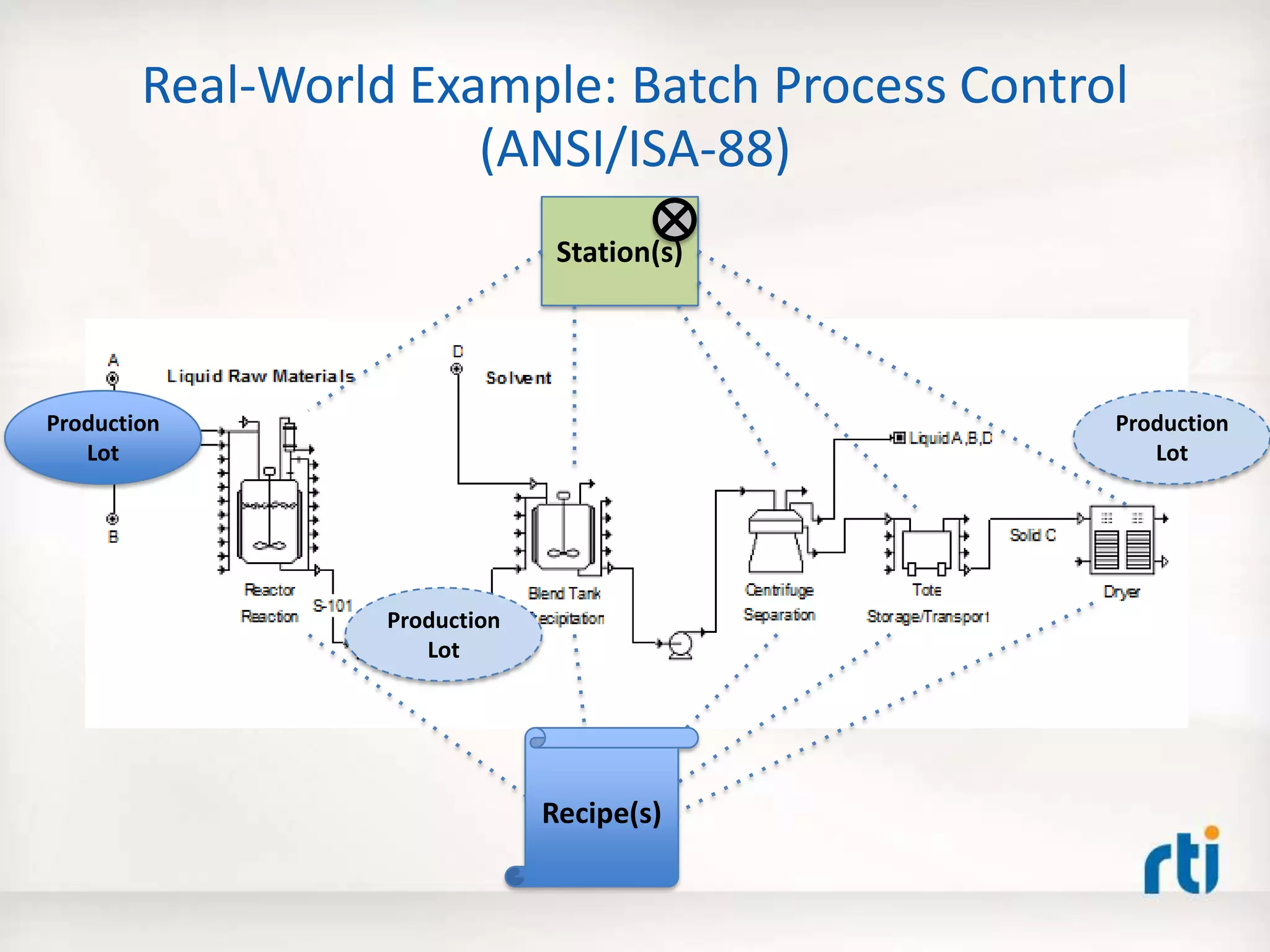Real-World Example: Batch Process Control
(ANSI/ISA-88)
Station(s)
Recipe(s)
Production
Lot
Production
Lot
Production
Lot
 