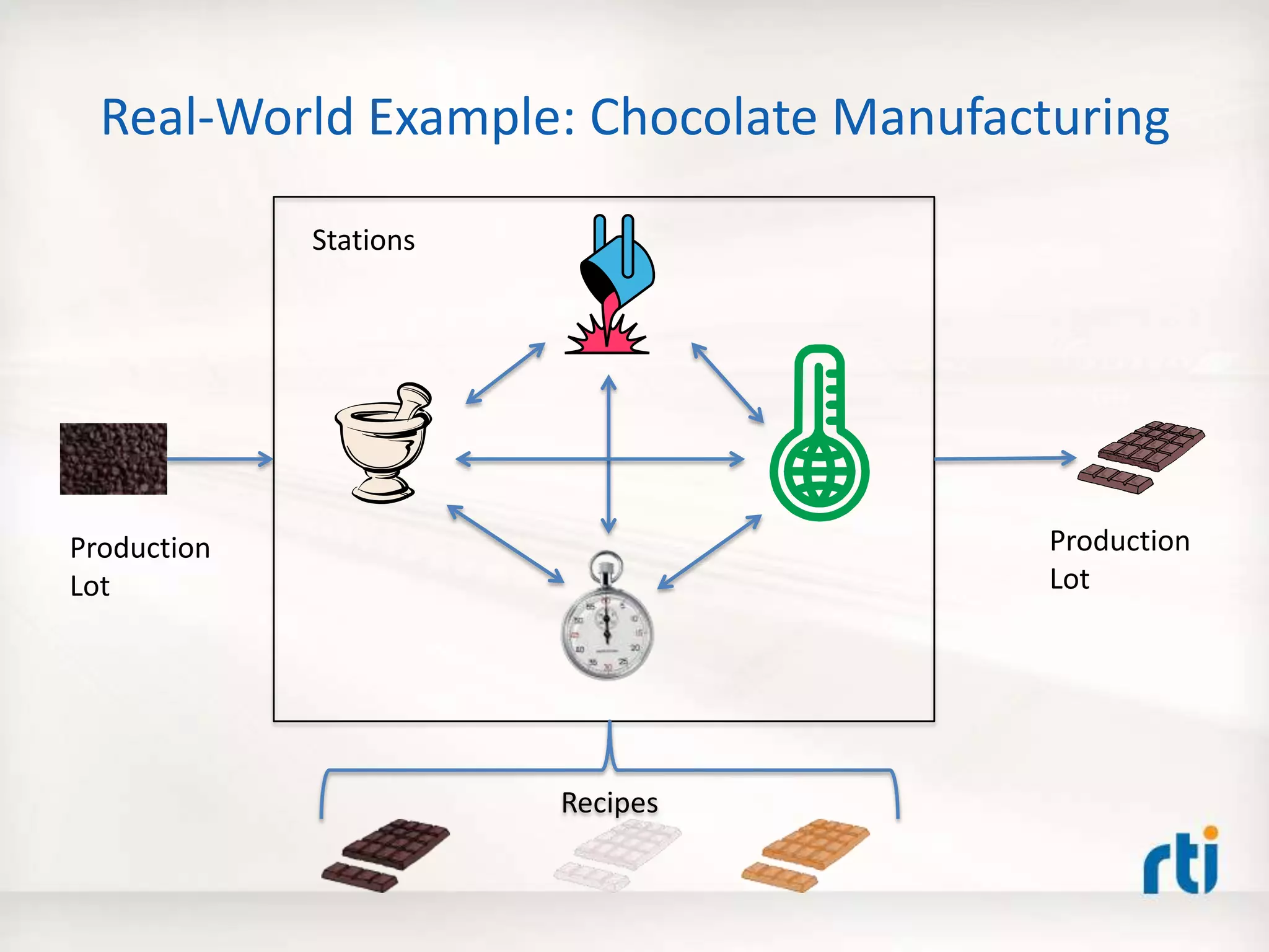 Real-World Example: Chocolate Manufacturing
Recipes
Production
Lot
Stations
Production
Lot
 