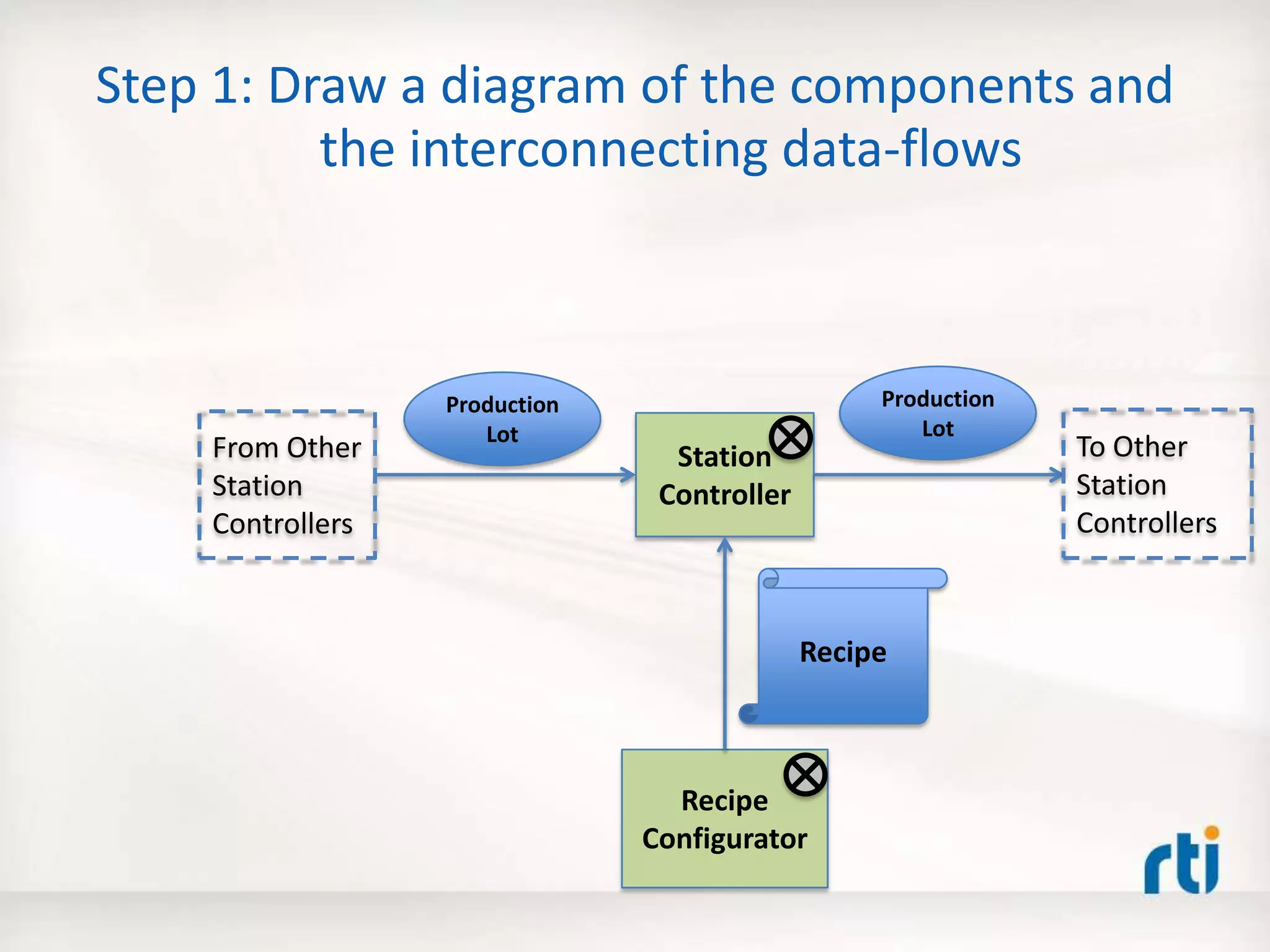 Step 1: Draw a diagram of the components and
the interconnecting data-flows
Station
Controller
Production
Lot
Recipe
Recipe
Configurator
To Other
Station
Controllers
From Other
Station
Controllers
Production
Lot
 