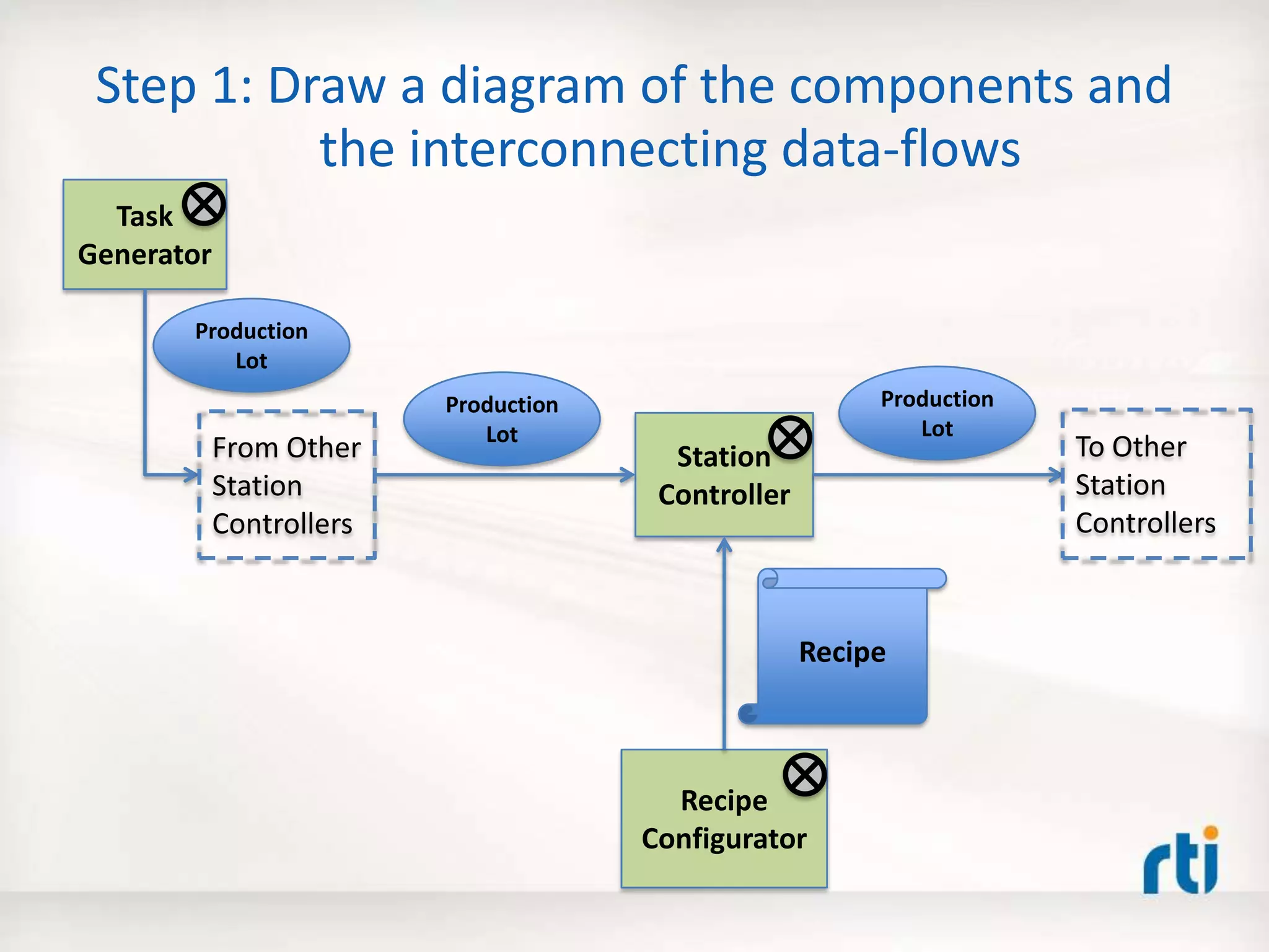 Step 1: Draw a diagram of the components and
the interconnecting data-flows
Station
Controller
Production
Lot
Recipe
Recipe
Configurator
Production
Lot
Task
Generator
Production
Lot
To Other
Station
Controllers
From Other
Station
Controllers
 
