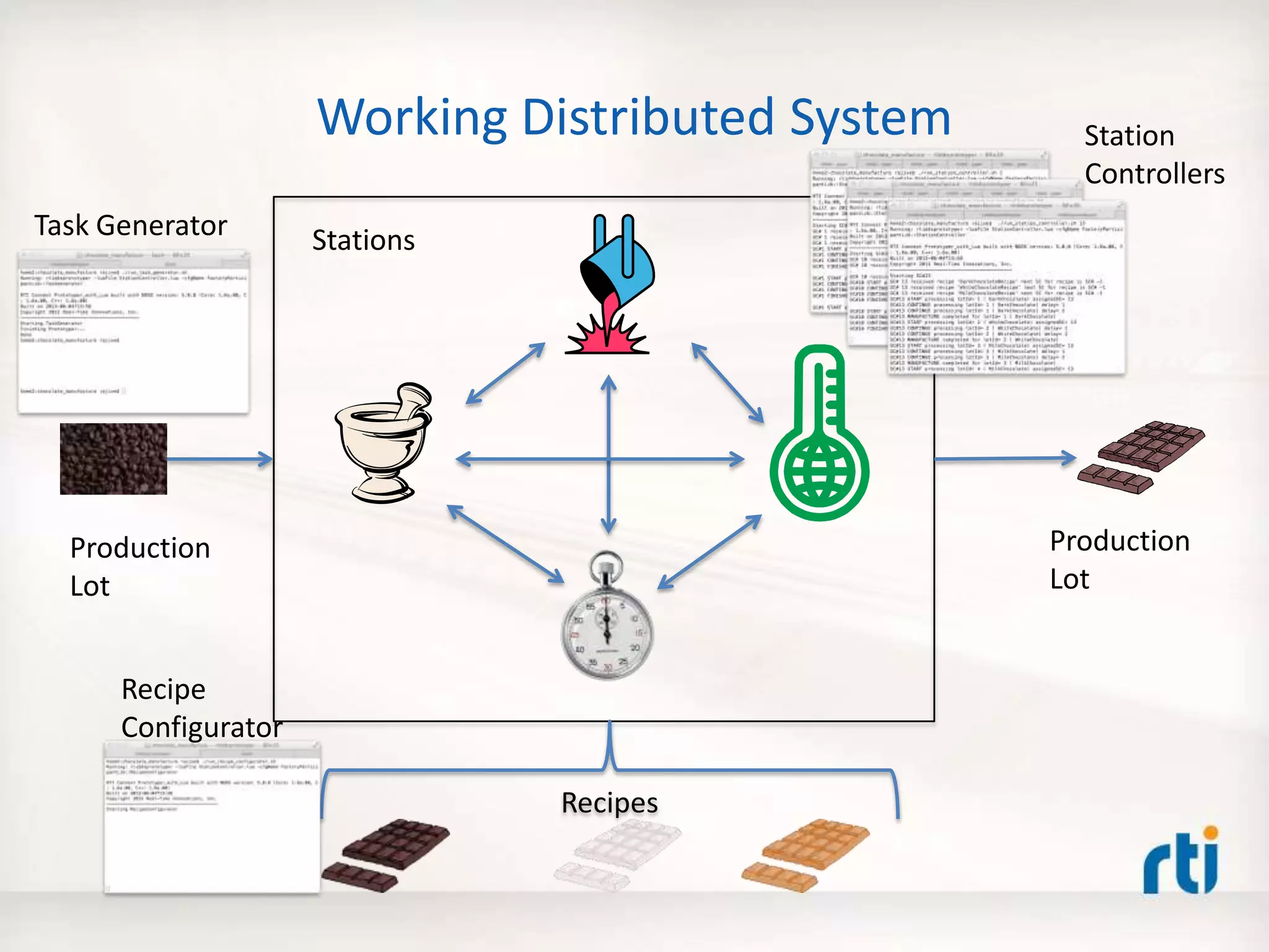 Working Distributed System
Recipes
Production
Lot
Stations
Production
Lot
Station
Controllers
Task Generator
Recipe
Configurator
 