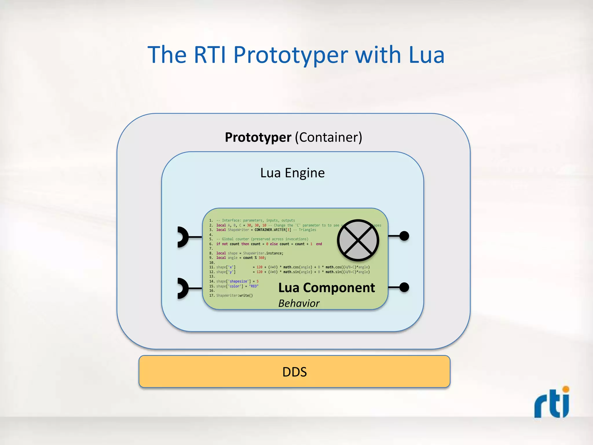 Prototyper (Container)
The RTI Prototyper with Lua
Lua Engine
1. -- Interface: parameters, inputs, outputs
2. local A, B, C = 30, 30, 10 -- Change the 'C' parameter to to see various flower shapes
3. local ShapeWriter = CONTAINER.WRITER[3] -- Triangles
4.
5. -- Global counter (preserved across invocations)
6. if not count then count = 0 else count = count + 1 end
7.
8. local shape = ShapeWriter.instance;
9. local angle = count % 360;
10.
11. shape['x'] = 120 + (A+B) * math.cos(angle) + B * math.cos((A/B-C)*angle)
12. shape['y'] = 120 + (A+B) * math.sin(angle) + B * math.sin((A/B-C)*angle)
13.
14. shape['shapesize'] = 5
15. shape['color'] = "RED"
16.
17. ShapeWriter:write()
DDS
Lua Component
Behavior
 