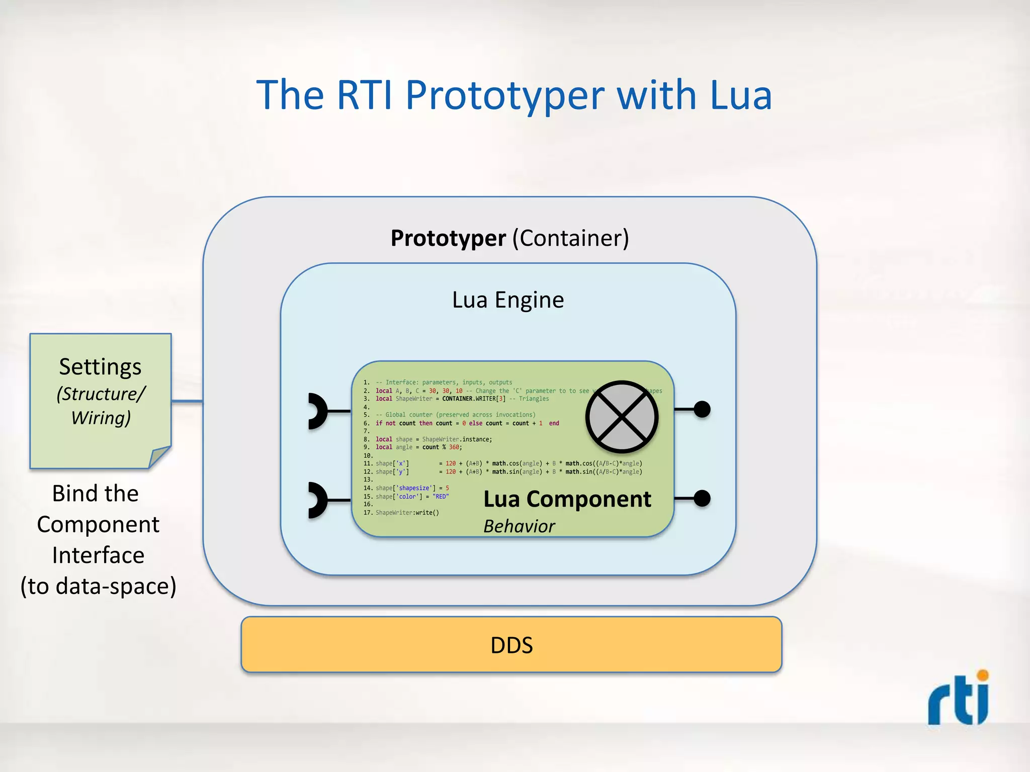 Prototyper (Container)
The RTI Prototyper with Lua
Lua Engine
1. -- Interface: parameters, inputs, outputs
2. local A, B, C = 30, 30, 10 -- Change the 'C' parameter to to see various flower shapes
3. local ShapeWriter = CONTAINER.WRITER[3] -- Triangles
4.
5. -- Global counter (preserved across invocations)
6. if not count then count = 0 else count = count + 1 end
7.
8. local shape = ShapeWriter.instance;
9. local angle = count % 360;
10.
11. shape['x'] = 120 + (A+B) * math.cos(angle) + B * math.cos((A/B-C)*angle)
12. shape['y'] = 120 + (A+B) * math.sin(angle) + B * math.sin((A/B-C)*angle)
13.
14. shape['shapesize'] = 5
15. shape['color'] = "RED"
16.
17. ShapeWriter:write()
Lua Component
Behavior
DDS
Settings
(Structure/
Wiring)
Bind the
Component
Interface
(to data-space)
 
