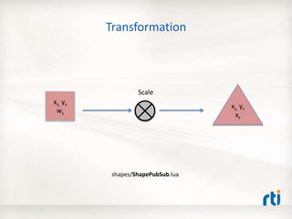 Transformation
xs, ys
ws
xs, ys
xc
shapes/ShapePubSub.lua
Scale
 