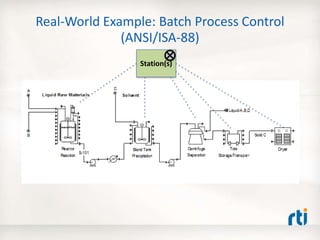 Real-World Example: Batch Process Control
(ANSI/ISA-88)
Station(s)
 