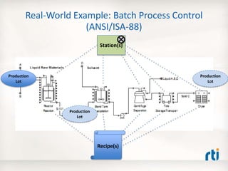 Real-World Example: Batch Process Control
(ANSI/ISA-88)
Station(s)
Recipe(s)
Production
Lot
Production
Lot
Production
Lot
 
