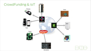 CrowdFunding & IoT
Pinoccio
Wunderbar
KoolThings
Twine
Knut
Tessel
Canary
Piper
 