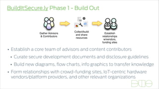 BuildItSecure.ly Phase 1 - Build Out
• Establish a core team of advisors and content contributors
• Curate secure development documents and disclosure guidelines
• Build new diagrams, ﬂow charts, info graphics to transfer knowledge
• Form relationships with crowd-funding sites, IoT-centric hardware
vendors/platform providers, and other relevant organizations
Gather Advisors
& Contributors
Collect/build
and share
resources
Establish
relationships
w/vendors,
funding sites
 