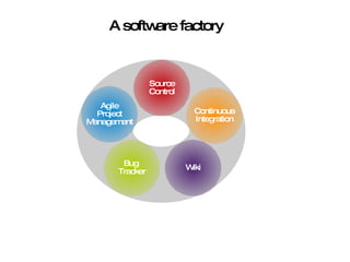 A software factory 