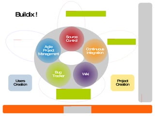 Buildix ! Users Creation Project Creation 
