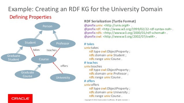 Build Knowledge Graphs With Oracle Rdf To Extract More Value