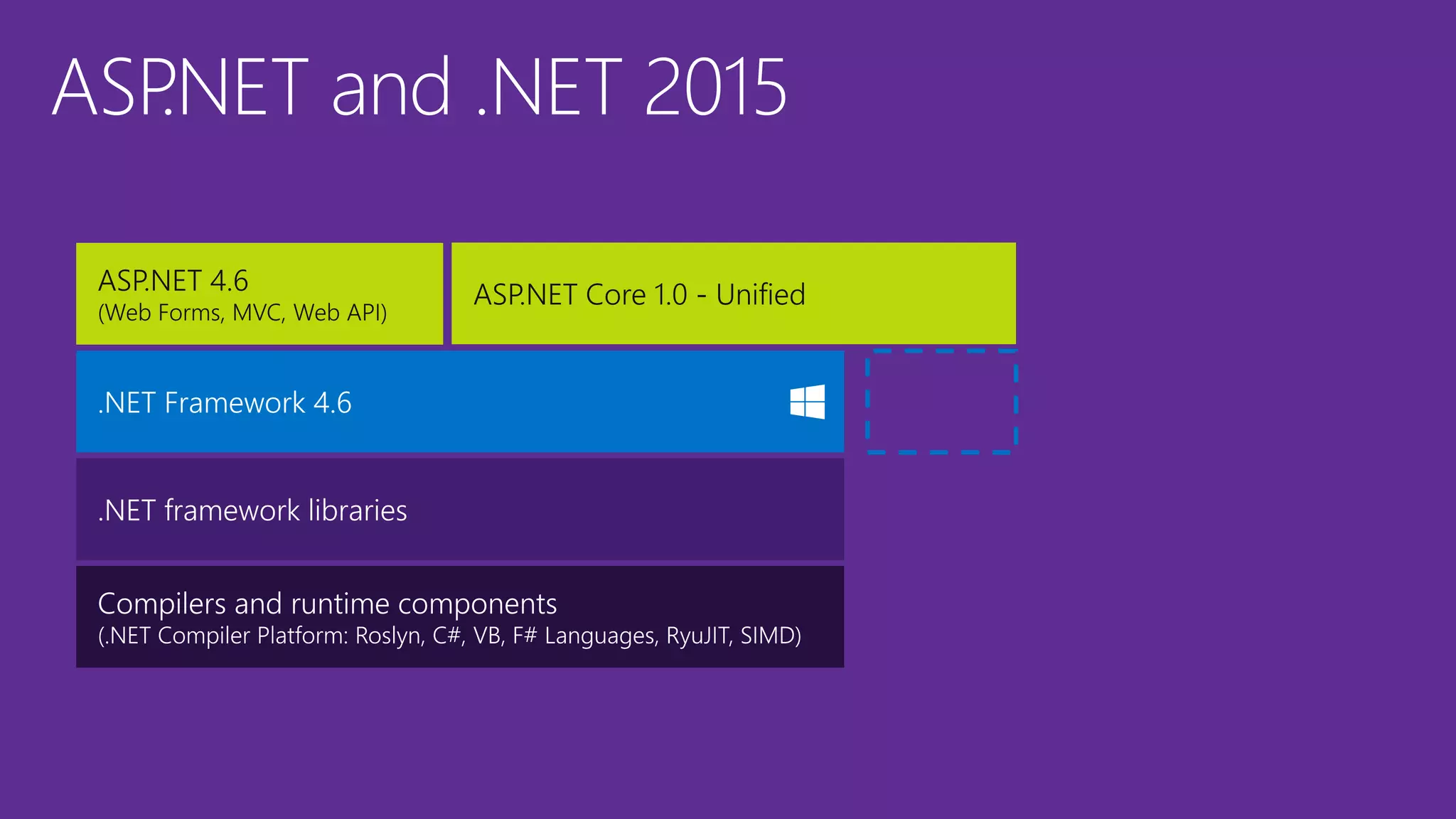 ASP.NET and .NET 2015 