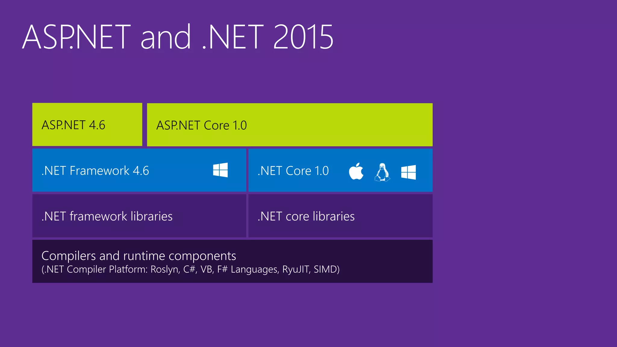 ASP.NET and .NET 2015 