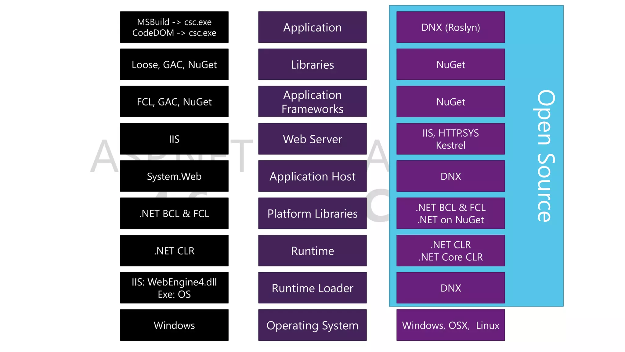 ASP.NET Core 1.0 ASP.NET 4.6 OpenSource Operating System Runtime Loader Runtime Platform Libraries Application Host Web Server Application Frameworks Libraries Application Windows IIS: WebEngine4.dll Exe: OS .NET CLR .NET BCL & FCL System.Web IIS FCL, GAC, NuGet Loose, GAC, NuGet MSBuild -> csc.exe CodeDOM -> csc.exe Windows, OSX, Linux DNX .NET CLR .NET Core CLR .NET BCL & FCL .NET on NuGet DNX IIS, HTTP.SYS Kestrel NuGet NuGet DNX (Roslyn) 