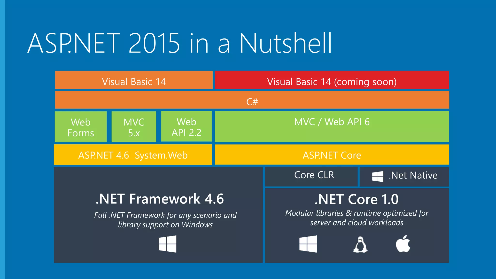 ASP.NET 2015 in a Nutshell .NET Framework 4.6 .NET Core 1.0 Full .NET Framework for any scenario and library support on Windows Modular libraries & runtime optimized for server and cloud workloads 
