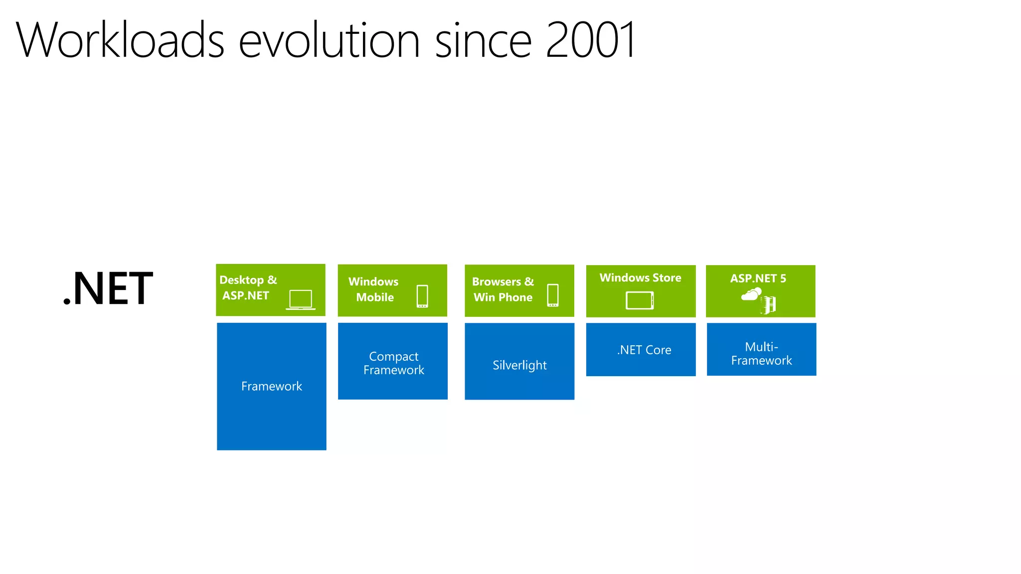 Desktop & ASP.NET.NET Windows StoreBrowsers & Win Phone ASP.NET 5 Framework Silverlight .NET Core Multi- Framework Windows Mobile Compact Framework 