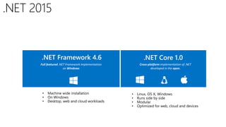 .NET Framework 4.6 .NET Core 1.0
Full featured .NET Framework implementation
on Windows
Cross-platform implementation of .NET
developed in the open.
 