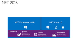 Next gen JIT (RyuJIT)
SIMD
Runtime
Components Compilers
Languages innovation
.NET Compiler Platform
.NET Core 1.0 Libraries
.NET Framework 4.6 Libraries
NuGet packages
.NET Framework 4.6 .NET Core 1.0
 