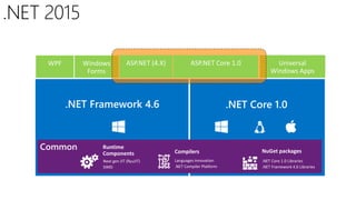 Next gen JIT (RyuJIT)
SIMD
Runtime
Components Compilers
Languages innovation
.NET Compiler Platform
.NET Core 1.0 Libraries
.NET Framework 4.6 Libraries
NuGet packages
.NET Framework 4.6 .NET Core 1.0
 