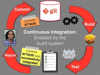 Continuous Integration:
Enabled by the
build system
Commit
4
Build
Test
Report
Commit
9719cf0 wassuccessfullyintegrated
Commit
9719cf0
.c .mk
 