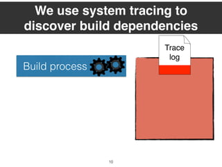 We use system tracing to
discover build dependencies
Build process
10
Trace
log
 