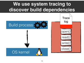 OS kernel
open()
We use system tracing to
discover build dependencies
Build process
10
read()
write()
close()
Trace
log
 