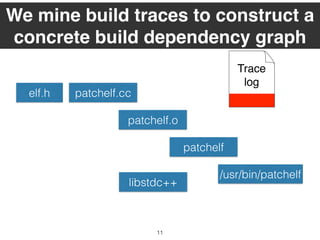 Trace
log
We mine build traces to construct a
concrete build dependency graph
patchelf.ccelf.h
patchelf.o
patchelf
/usr/bin/patchelf
libstdc++
11
 