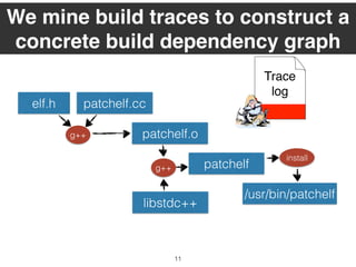 Trace
log
We mine build traces to construct a
concrete build dependency graph
patchelf.ccelf.h
patchelf.o
patchelf
/usr/bin/patchelf
g++
libstdc++
g++
install
11
 