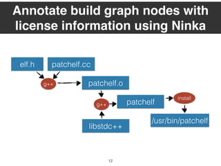 patchelf.ccelf.h
patchelf.o
patchelf
/usr/bin/patchelf
g++
libstdc++
g++
install
Annotate build graph nodes with
license information using Ninka
12
 