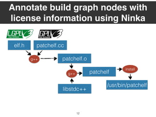patchelf.ccelf.h
patchelf.o
patchelf
/usr/bin/patchelf
g++
libstdc++
g++
install
Annotate build graph nodes with
license information using Ninka
12
 
