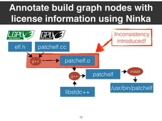 Inconsistency
introduced!
patchelf.ccelf.h
patchelf.o
patchelf
/usr/bin/patchelf
g++
libstdc++
g++
install
Annotate build graph nodes with
license information using Ninka
12
 